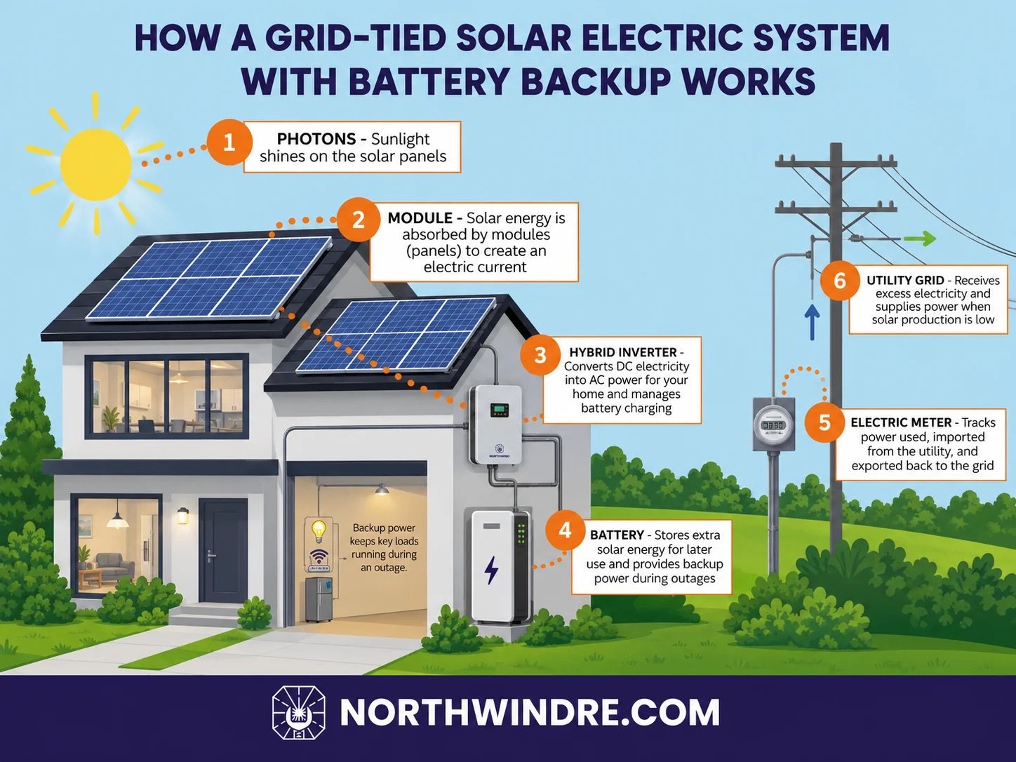 How battery backup works in Central Wisconsin: diagram