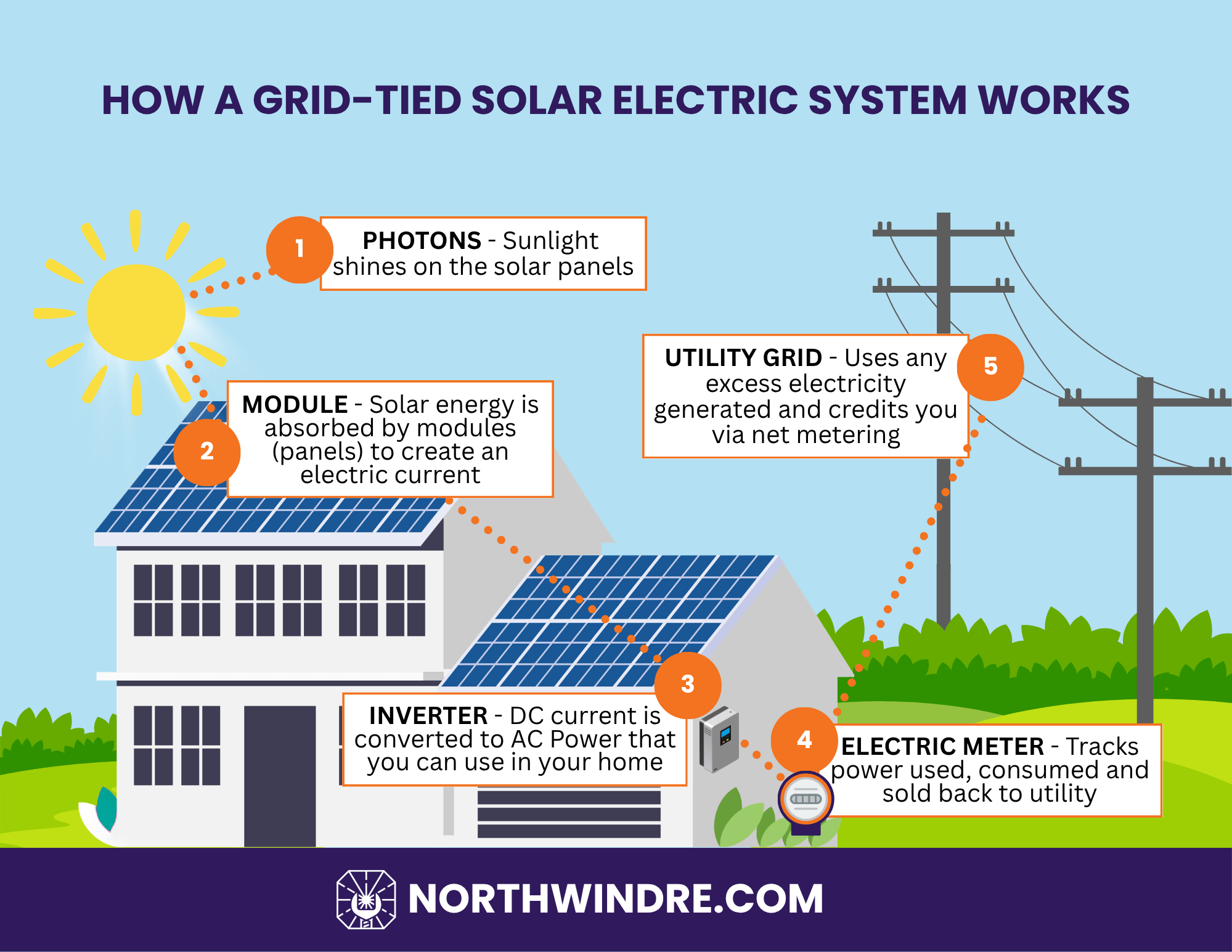 How grid tied solar works