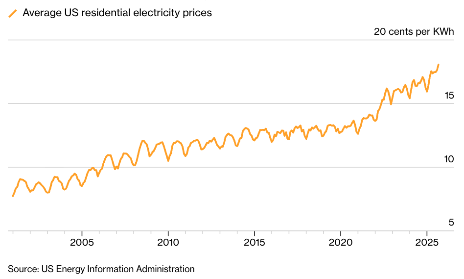 US households are paying record Power prices this year. Electricity costs have been rising amid higher fossil fuel prices.